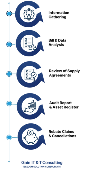 Gain IT&T Consulting_High level Telecoms Audit Process